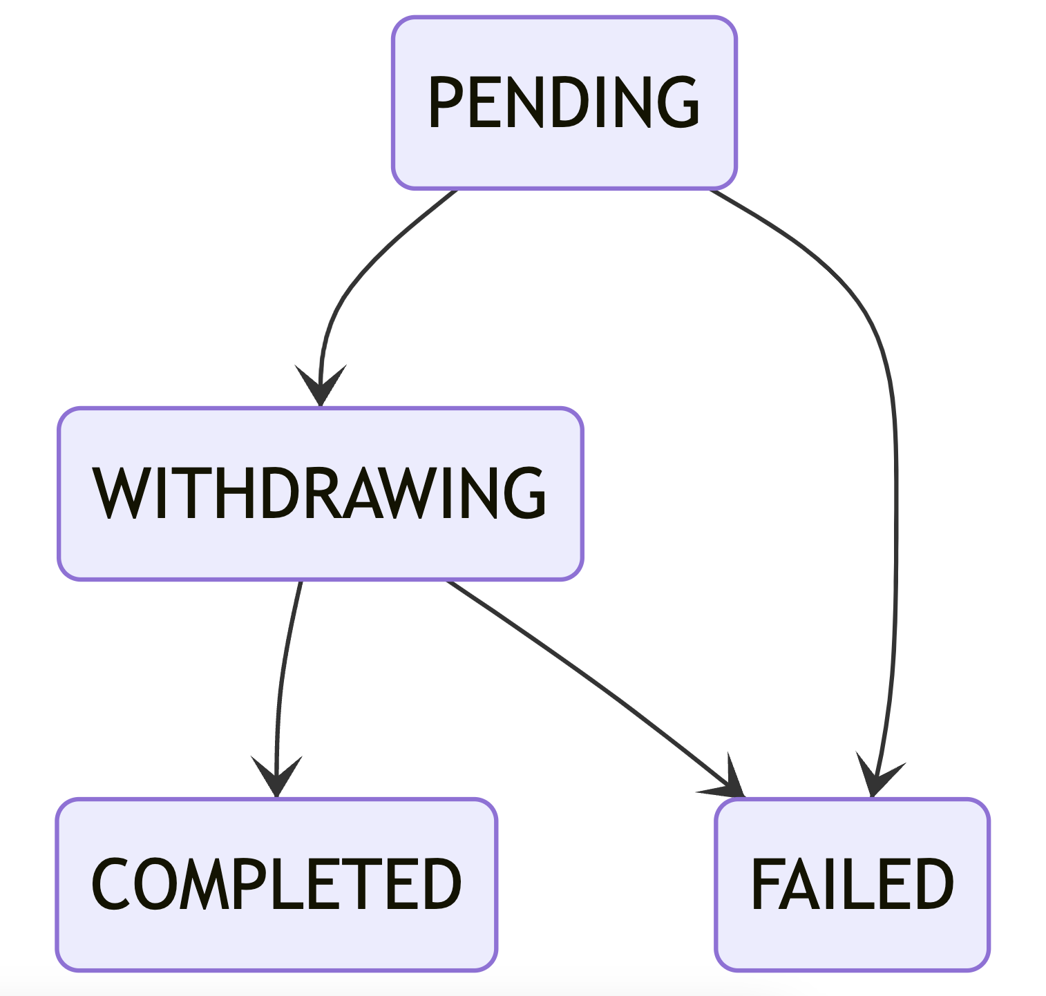 Order state transitions